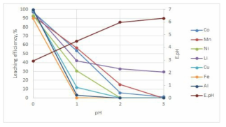 pH에 따른 유가금속 침출거동 (고액비 1:10(20g/200ml), 온도 60℃, 과산화수소 5 vol%)