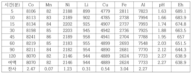 pH 0 시간에 따른 2단 잔사의 유가금속 침출량,(온도: 60℃, 고액비: 1:10), (mg/L)