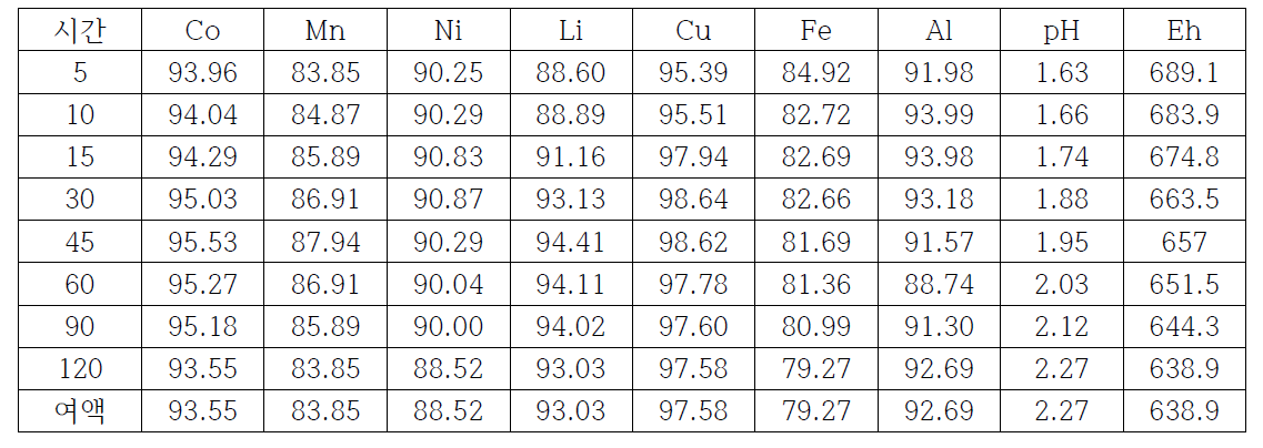 pH 0 시간에 따른 2단 잔사의 유가금속 침출률 (온도: 60℃, 고액비: 1:10), (%)