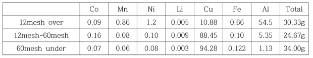 Cementation후 획득한 침전물의 조성 (%)