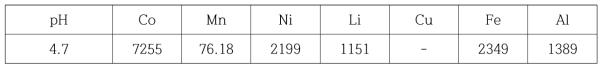 NaOH 투입에 의한 불순물의 제거 실험(5M NaOH 첨가, 상온) (mg/L)