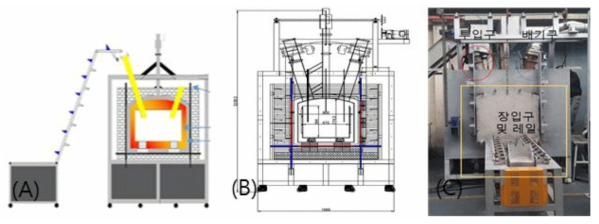 연속식 장입 열처리로 (A) 연속식 장입 열처리로 개략도 (B) 설계도 (C) 전면부 사진