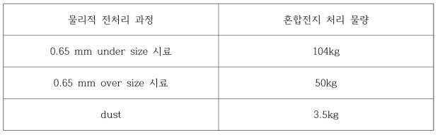 물리적 전처리 공정 후 발생한 전지 시료 및 dust의 무게