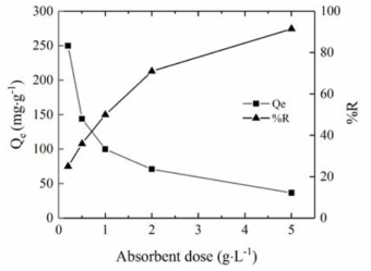 Effect of absorbent dose on the adsorption capacity and removal percentage of Cd2+ by NaS-WS (C0 = 200 mg·L−1, original pH 5.8, T = 293 ± 2 K, t = 60 min)