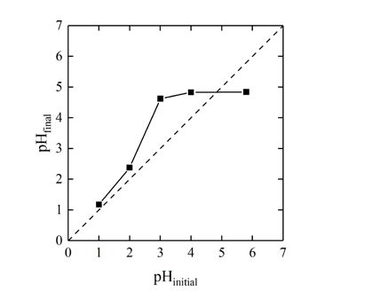pH drifts at adsorption equilibrium of Cd2+ by NaS-WS (C0=200 mg·L−1, adsorbent dose = 5 g·L−1, T = 293 ± 2 K, t = 60 min)