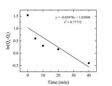 Pseudo-first-order sorption kinetics of Cd2+ on modified wheat straw