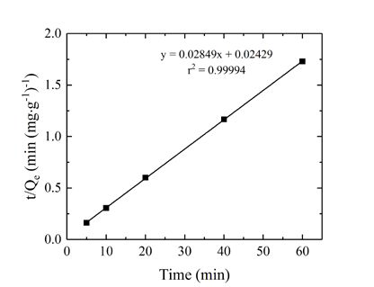 Pseudo-second-order sorption kinetics of Cd2+ on modified wheat straw