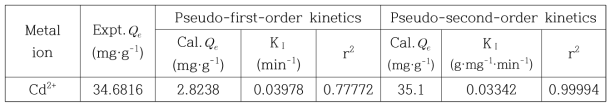 Rate constants KⅠ, experimental Qe , calculated Qe and the standard deviation obtained from the pseudo-first-order and pseudo-second-order kinetic models of Cd2+ adsorption on modified wheat straw