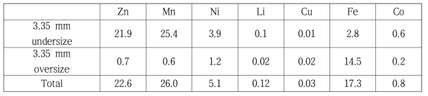 3.35 mm undersize 기준 획득한 분말 내 유가금속 조성 (%)