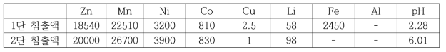 비리튬계 혼합전지 현장 2단 침출액 조성 (mg/L)