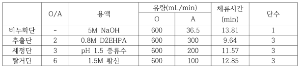 현장 pilot mixer-settler 공정 조건