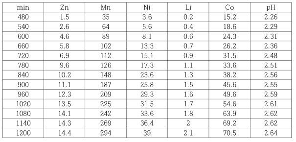 세정 1단에서 발생한 수용액 조성 (mg/L)