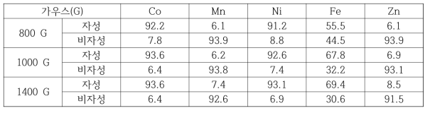 슈레더 3.3 mm undersize의 자력선별실험 후 자성체와 비자성체 내 유가금속 농축율 (%)