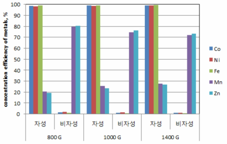 가우스 세기에 따른 유가금속 농축율 (슈레더 파분쇄 후 획득한 전지 분말)