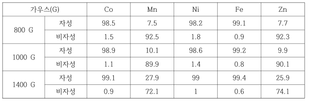커팅밀 3.3 mm undersize의 자력선별실험 후 자성체와 비자성체내 유가금속 농축율 (%)