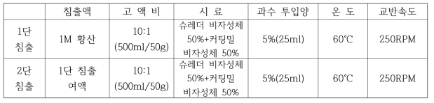 Batch test 침출실험 조건