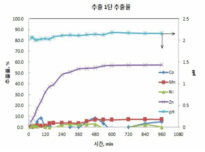 추출 1단 추출률 그래프