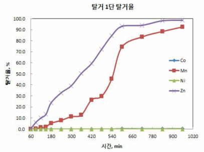 탈거 1단 탈거율 그래프