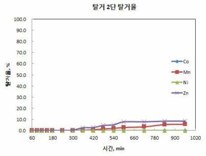 탈거 2단 탈거율 그래프