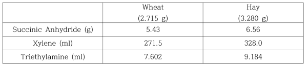 Conditions of Succinylation using wheat & hay straw
