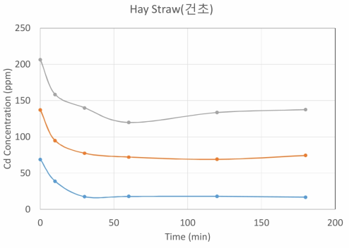 Cd recovery rate using NaS-WS with different initial Cd concentrations