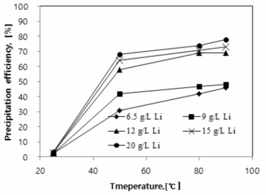 온도와 Li의 농도에 따른 Li의 침전율 (pH 10.25, Na2CO3/Li+ ratio=2.5)
