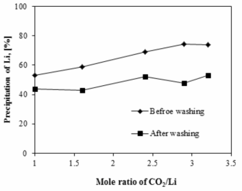 CO2/Li의 당량비 비율에 따른 Li의 침전실험 (pH 10.25, Na2CO3/Li+ ratio=2.5, 6.7g/L Li, 90℃)