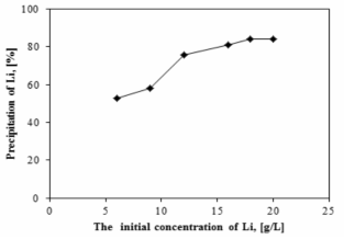 Li의 농도에 따른 침전실험 (pH 10.25, Na2CO3/Li+ ratio =2.5, CO2/Li ratio =2.4, 90℃)