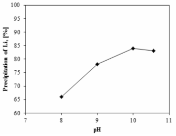 pH에 따른 Li의 침전실험 (18g/L Li, Na2CO3/Li+ ratio =2.5, CO2/Li ratio =2.4, 90℃)