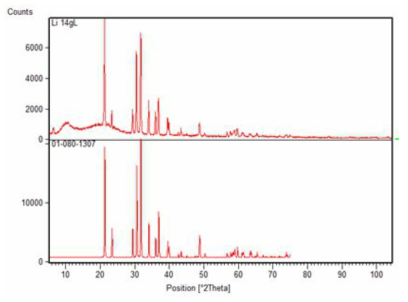 제조한 Li2CO3의 XRD분석 결과(위: 제조한 Li2CO3, 아래 reference peak)