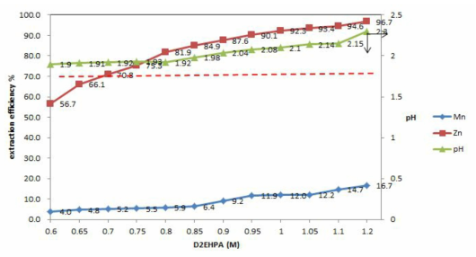 D2EHPA 농도별 추출률 그래프