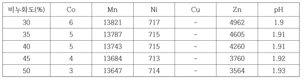 비누화도별 용매 추출 실험 후 raffinate의 조성 (mg/L)