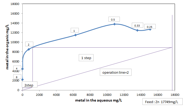 McCabe-Thiele diagram(0.75M D2EHPA, 비누화 35%)