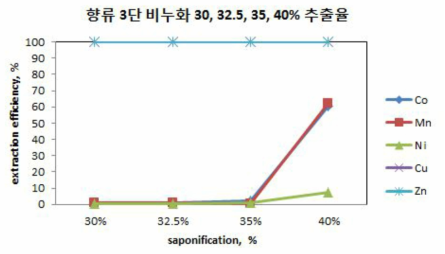 향류 3단 비누화도 30, 32.5, 35, 40% 추출률