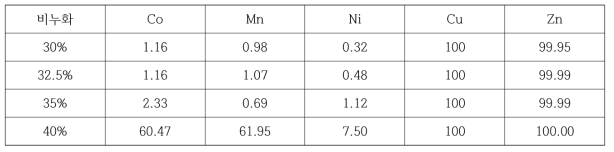 향류 3단 비누화 30, 32.5, 35, 40% 추출률 (%)