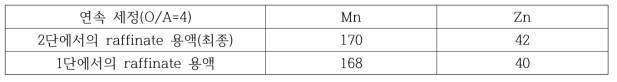 향류 2단 세정 실험 후 세정액의 조성(O/A=4) (mg/L)