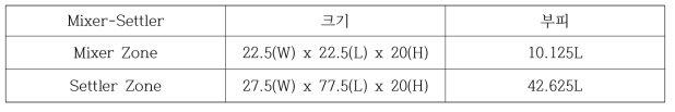 Mixer-Settler 사양