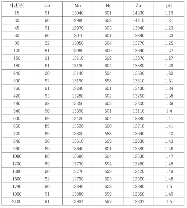 추출1단의 raffinate 함량 (mg/L)