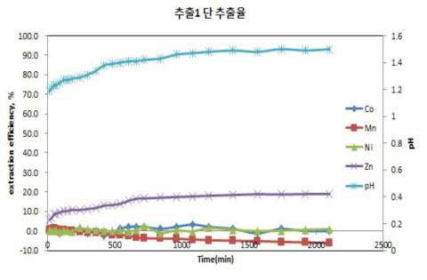 추출 1단 추출률 그래프