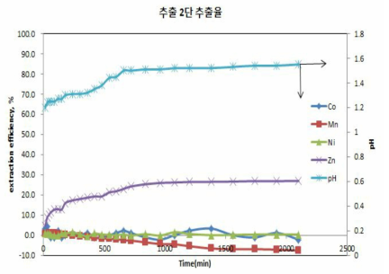 추출 2단 추출률 그래프