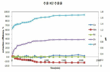 추출 3단 추출률 그래프