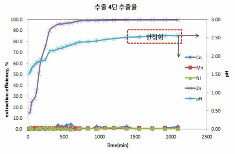 추출 4단 추출률 그래프