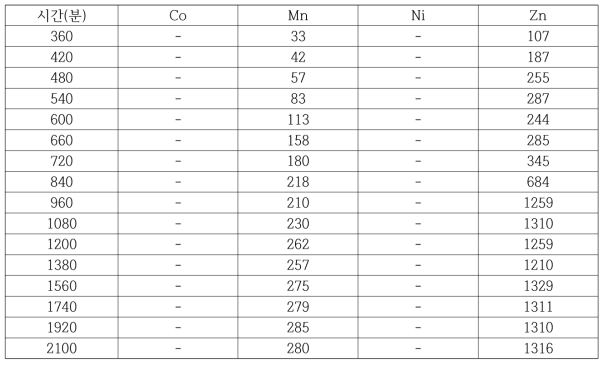 세정 1단에서 발생한 수용액 분석값(O/A=4) (mg/L)