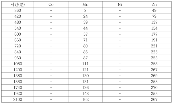 세정 2단에서 발생한 수용액 분석값(O/A=4) (mg/L)