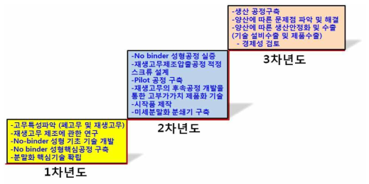 연차별 목표 및 내용