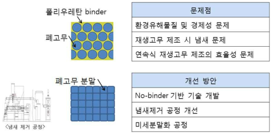 본과제의 기술 차이점