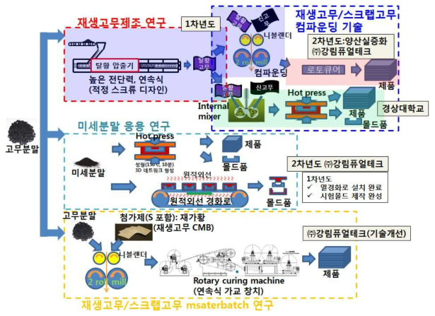 본 과제의 폐고무 분말 No-binder 성형기술