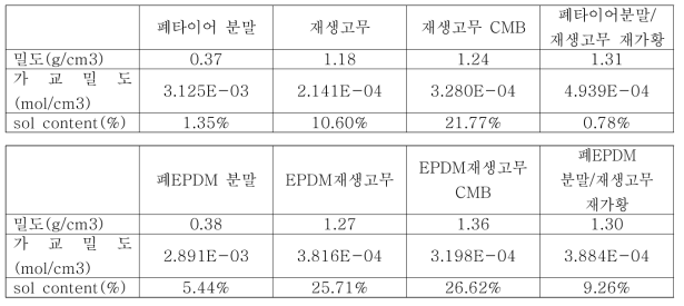 폐고무, 결과물 특성분석