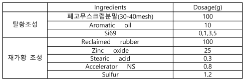 Formula of devulcanization and revulcanization