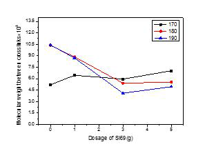 온도변화와 Si69농도 변화에 따른 무니점도, molecular weight between crosslinks 변화